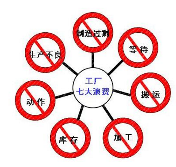 七大浪費(fèi) 七大浪費(fèi)